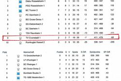 Abschlußtabellen 2018/1. und 2. Mannschaft